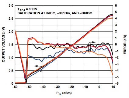 output voltage and log conformance Output voltage and log conformance error results